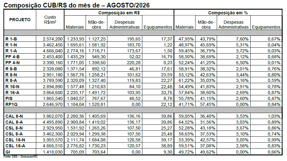 Composição CUB/RS do mês de agosto de 2026